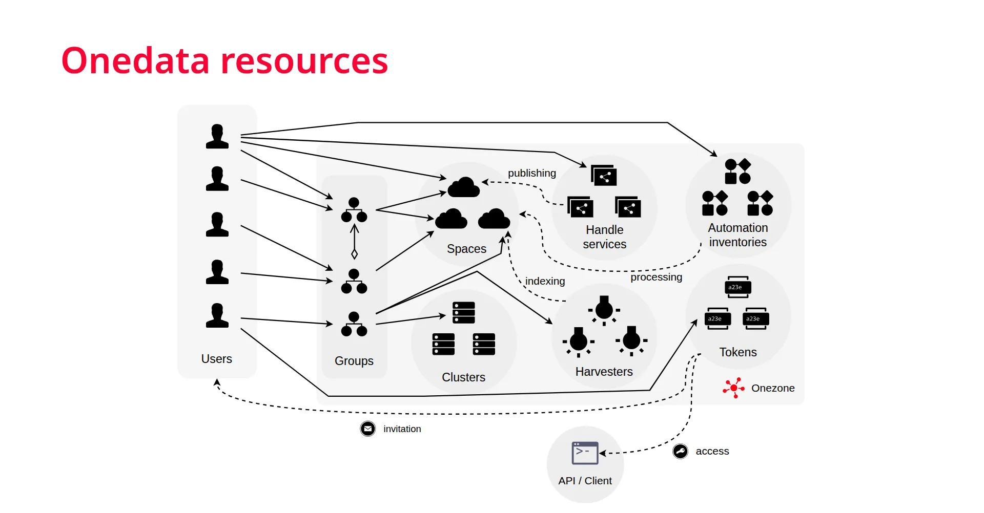 image-access-to-resources