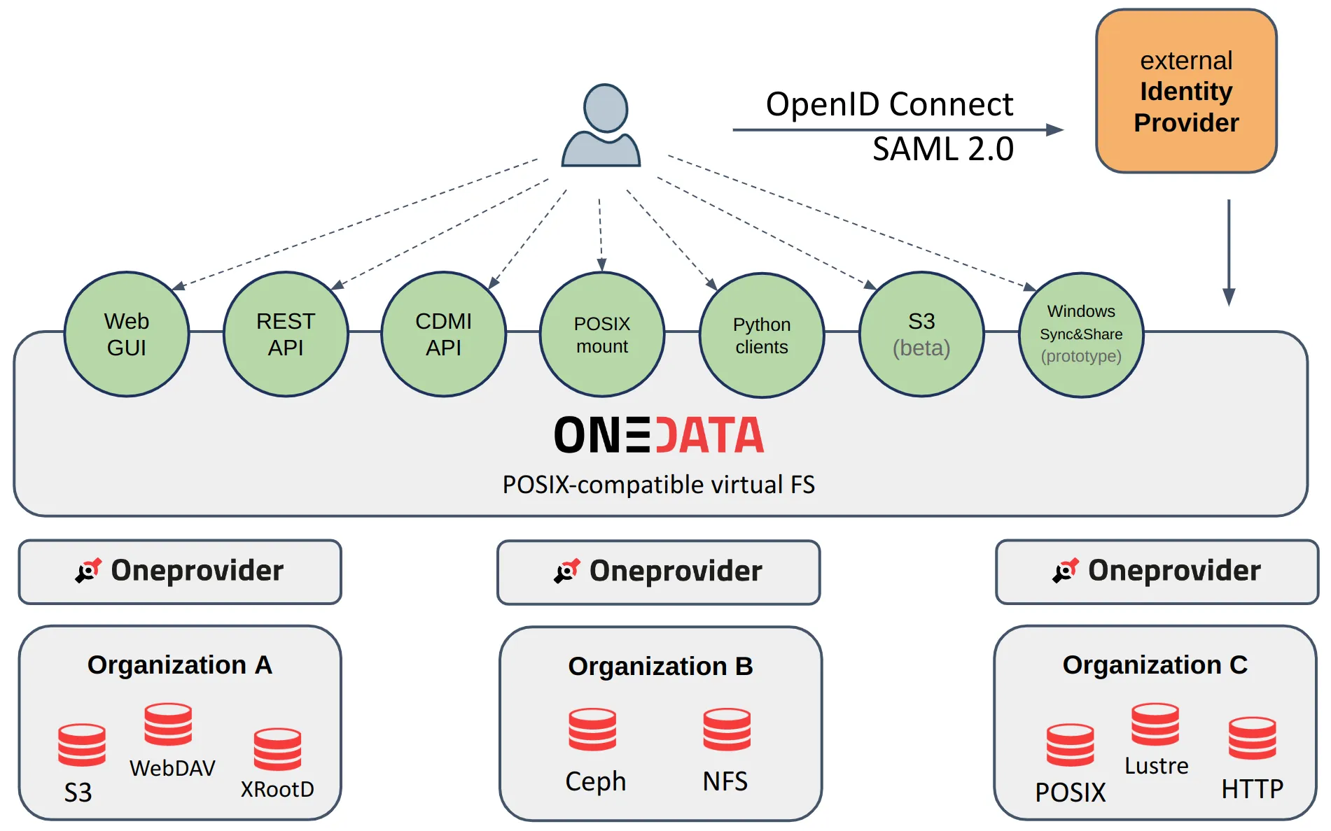 image-onedata-fs-interfaces