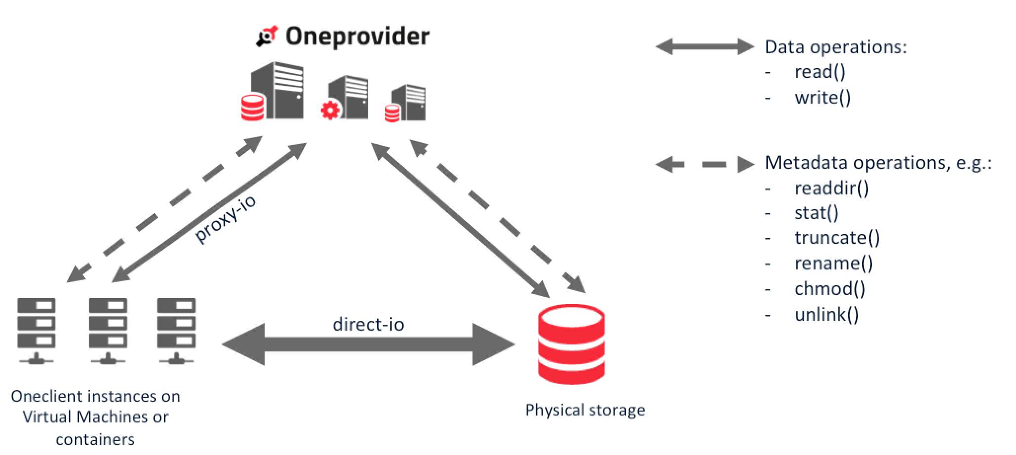 image-oneclient-direct-proxy